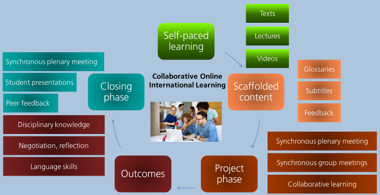 A schematic showing the stages of COIL